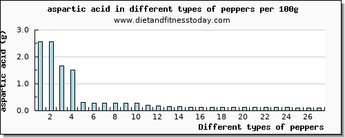 peppers aspartic acid per 100g
